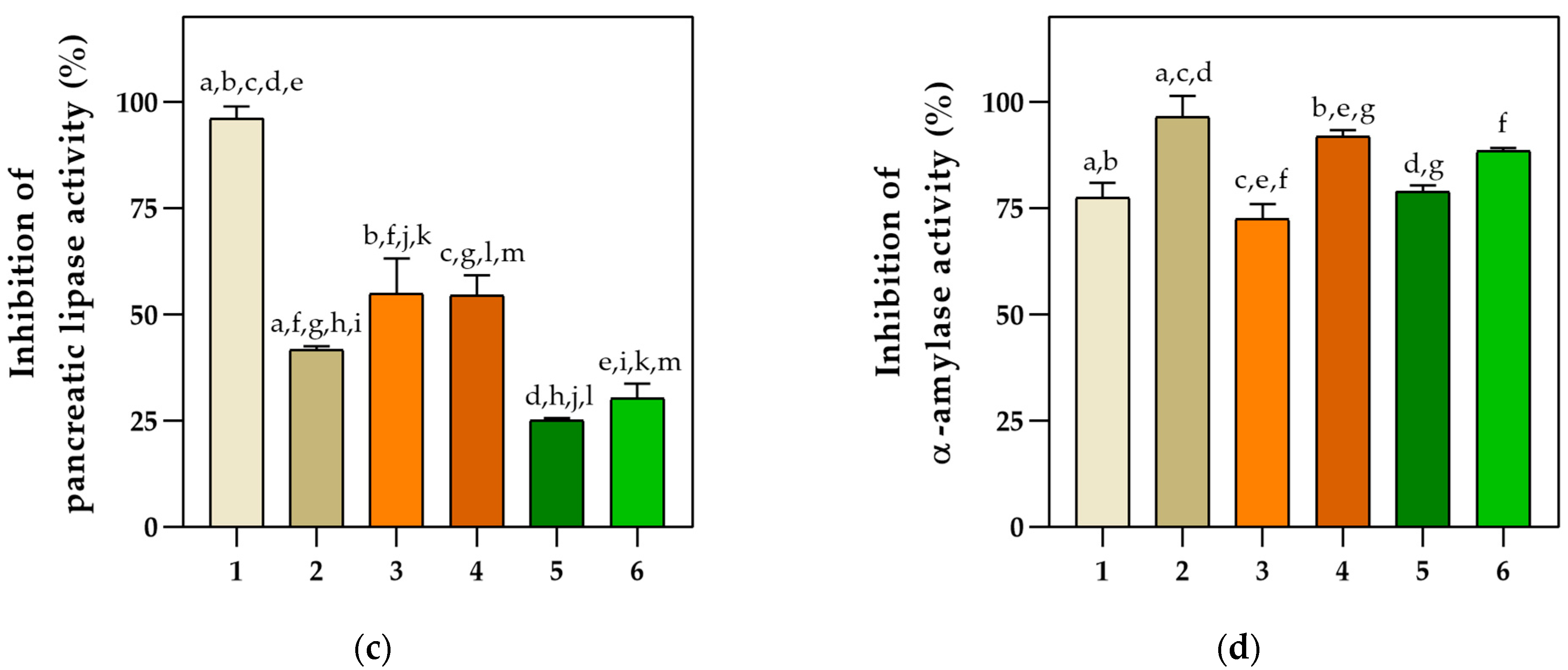 Pharmaceuticals Free Full Text Bioprospecting of Five Ocimum