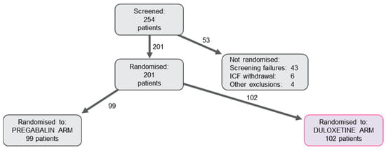 Pharmaceuticals | Free Full-Text | Efficacy Of Pregabalin And.