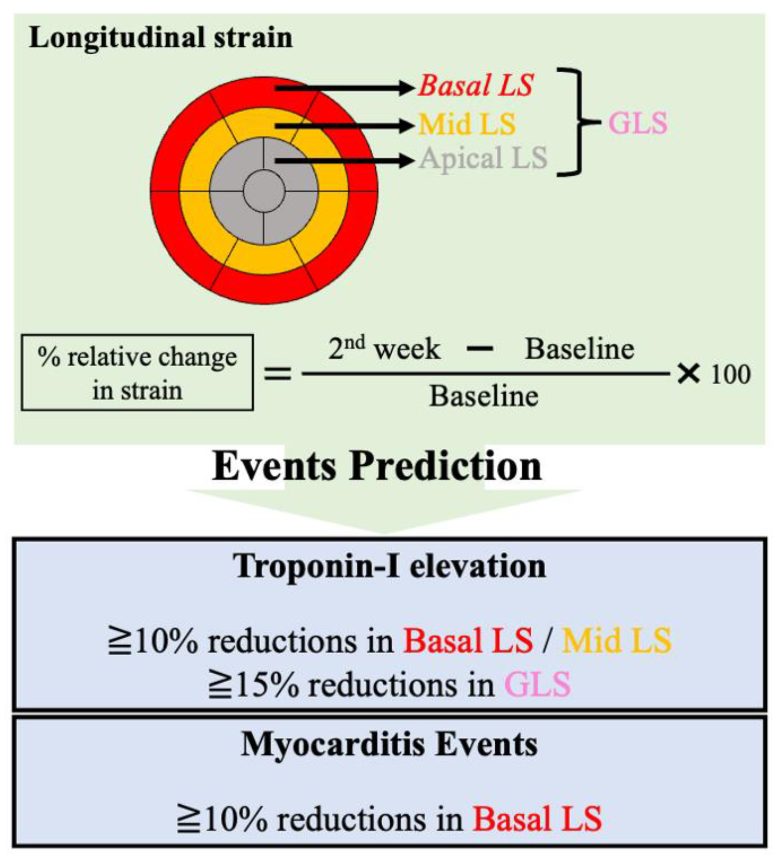 Ten Years of 2D Longitudinal Strain for Early Myocardial Dysfunction  Detection: A Clinical Overview. - Abstract - Europe PMC