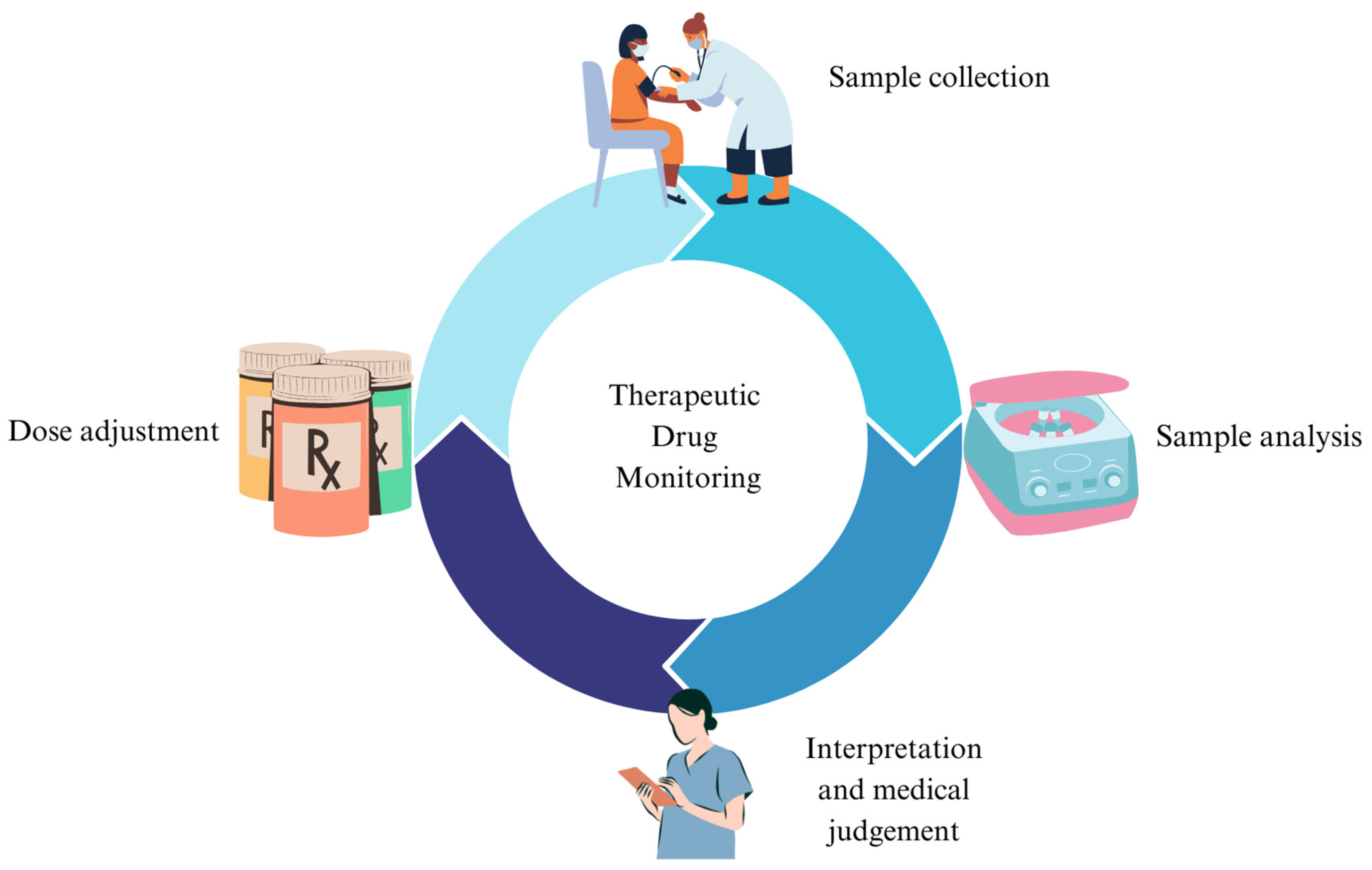 Pharmaceuticals | Free Full-Text | Therapeutic Drug Monitoring in  Psychiatry: Enhancing Treatment Precision and Patient Outcomes