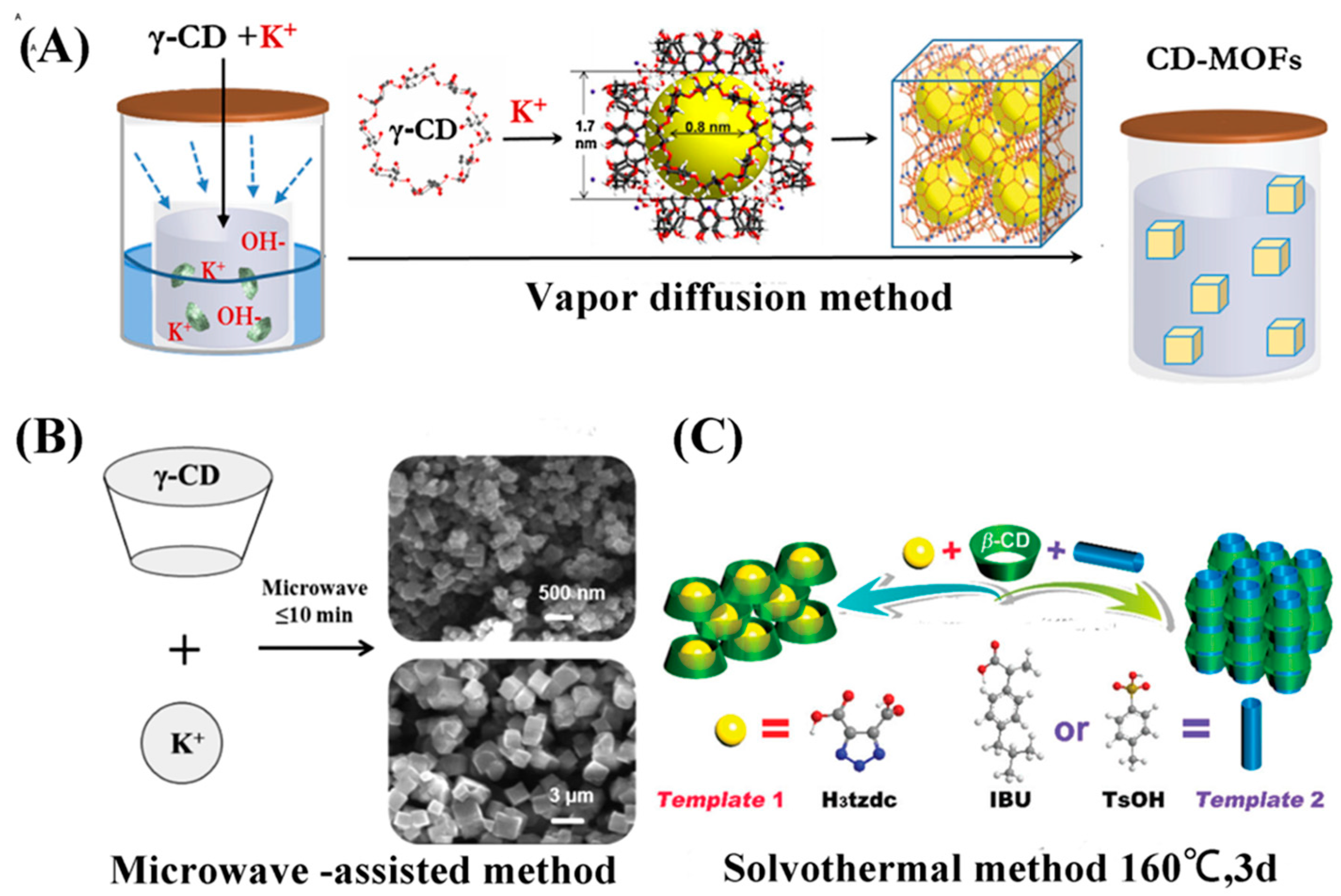 Diffusion sampling method. Синтез MOF. Сольвотермический метод синтеза. MOF строение. MOF это химия.