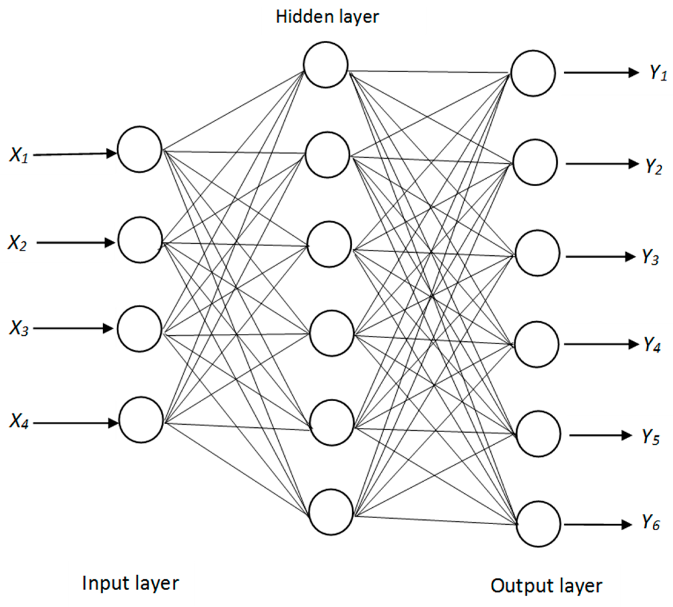 Ограничения нейросетей. Моделирование нейронных сетей. Искусственная нейронная сеть. Архитектура нейронной сети. Модель нейронной сети.