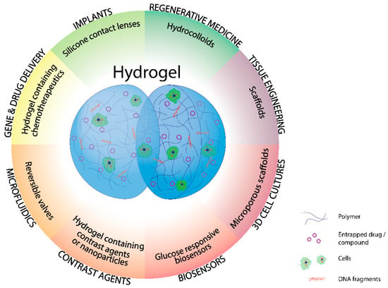 research paper of hydrogel