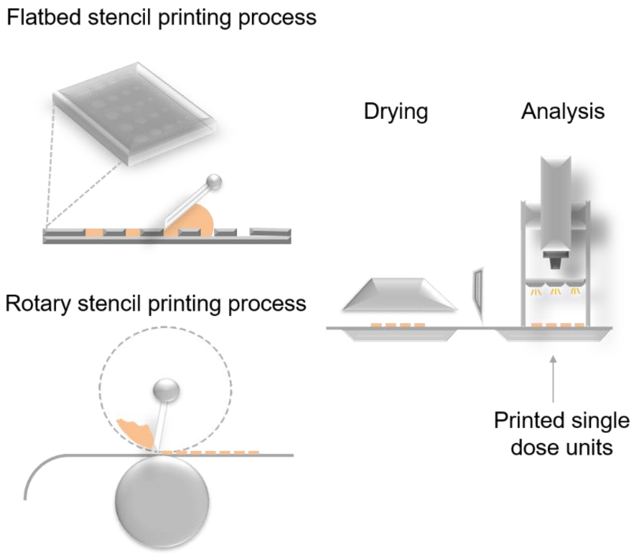 Pharmaceutics | Free Full-Text | Stencil Printing—A Novel Manufacturing  Platform for Orodispersible Discs