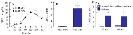 Pharmaceutics Free Full Text Novel Sustained Release Drug Delivery System For Dry Eye