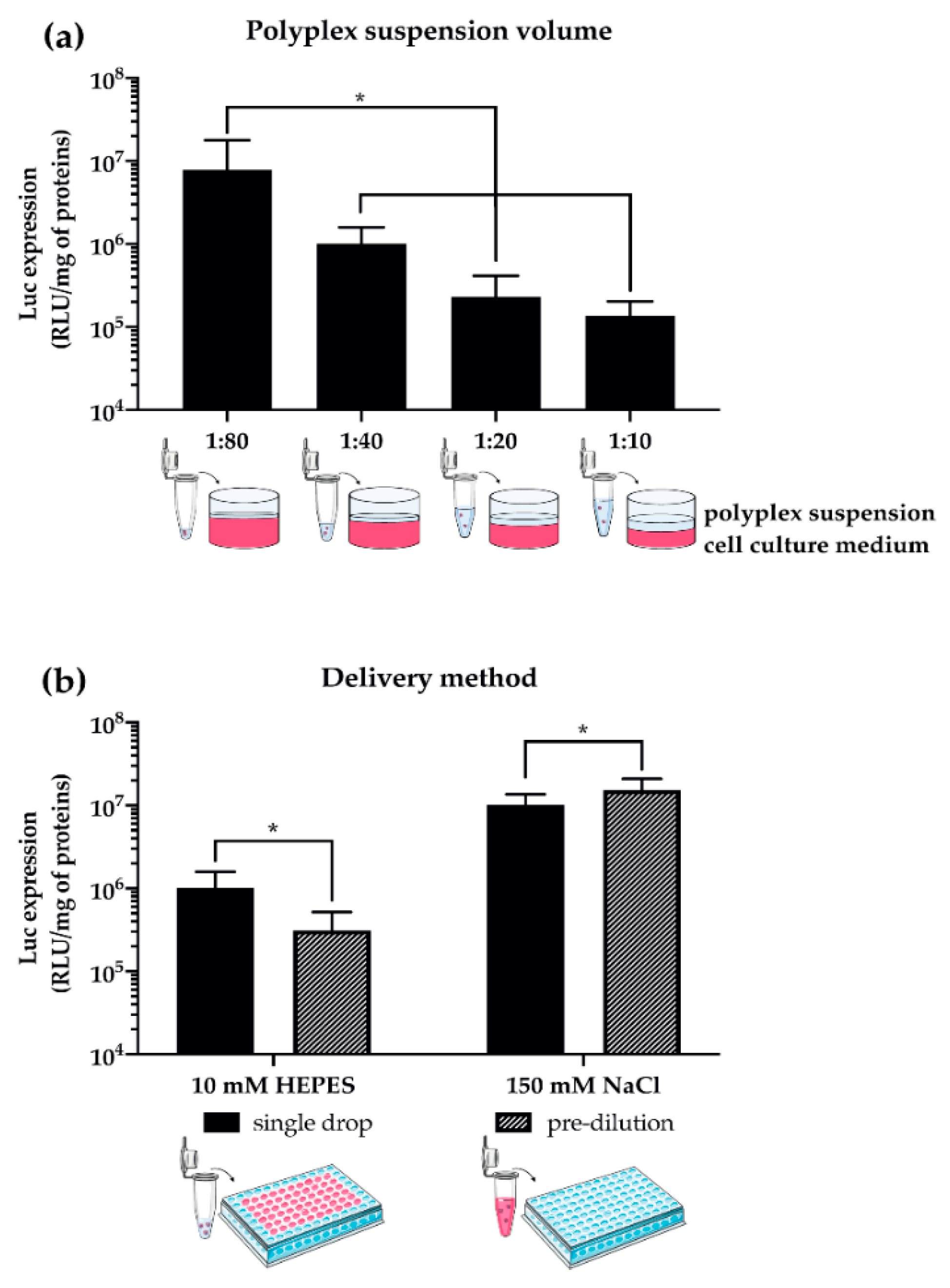 Pharmaceutics Free Full Text Non Viral In Vitro Gene Delivery It Is Now Time To Set The Bar Html