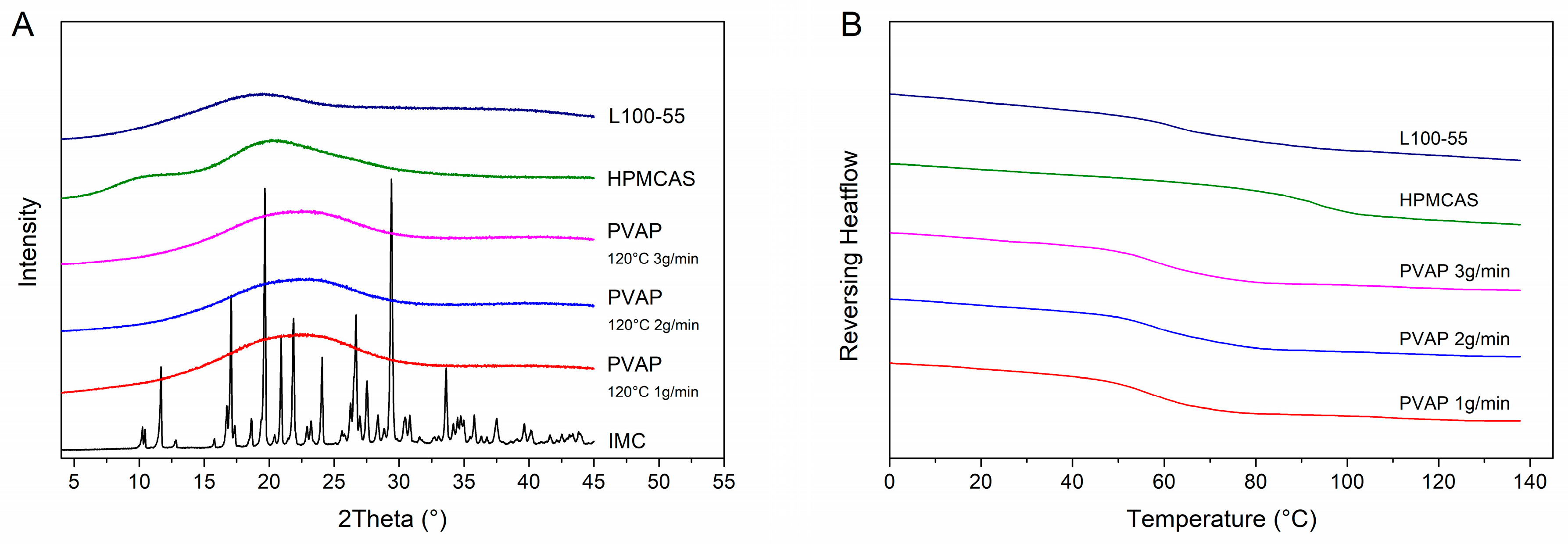 Pharmaceutics Free FullText Processing of Polyvinyl Acetate