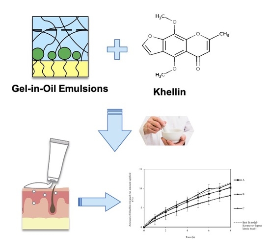 Pharmaceutics | Free Full-Text | Development of Gel-in-Oil Emulsions for  Khellin Topical Delivery | HTML