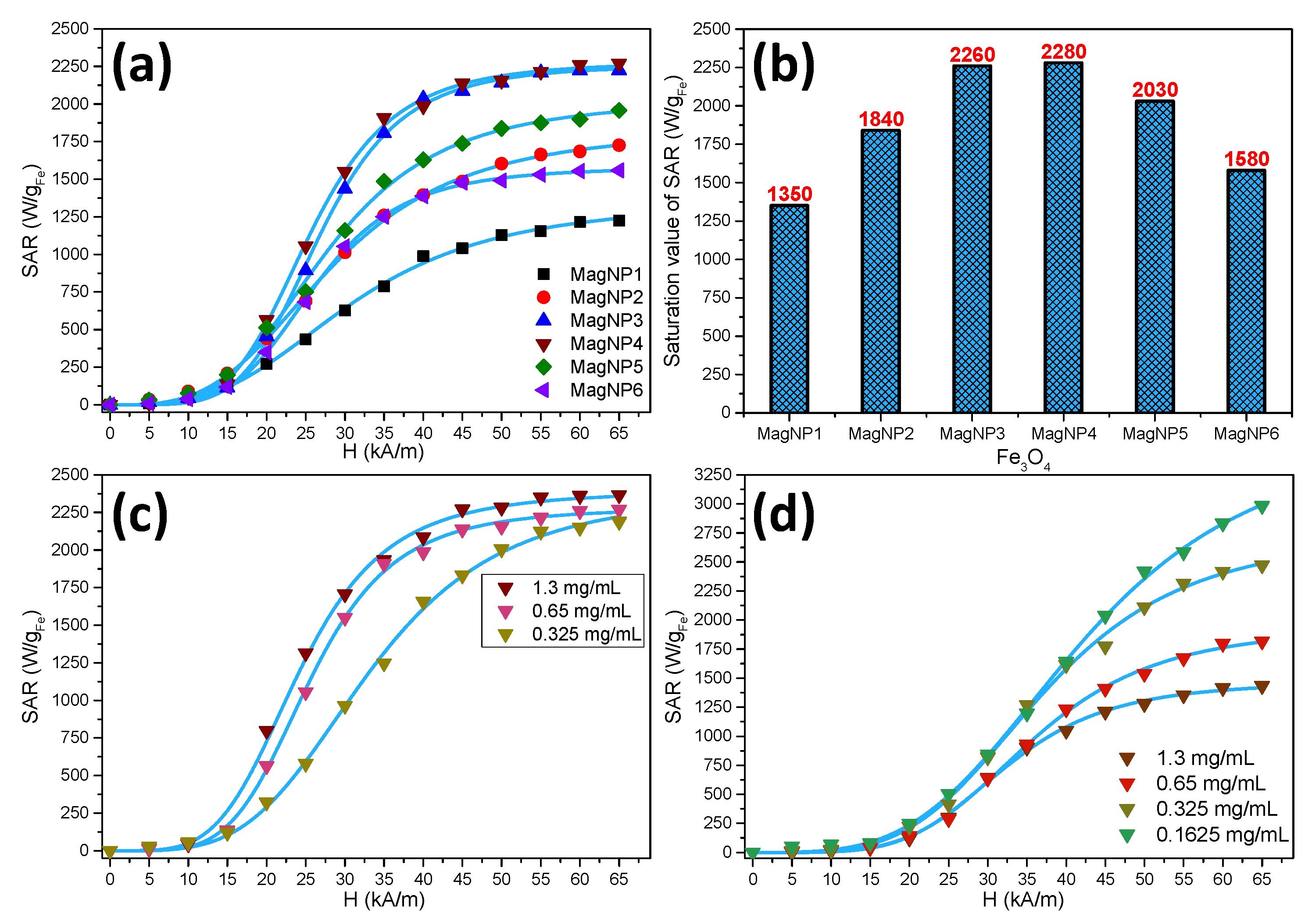 Pharmaceutics Free Full Text In Vitro Intracellular Hyperthermia Of Iron Oxide Magnetic Nanoparticles Synthesized At High Temperature By A Polyol Process Html