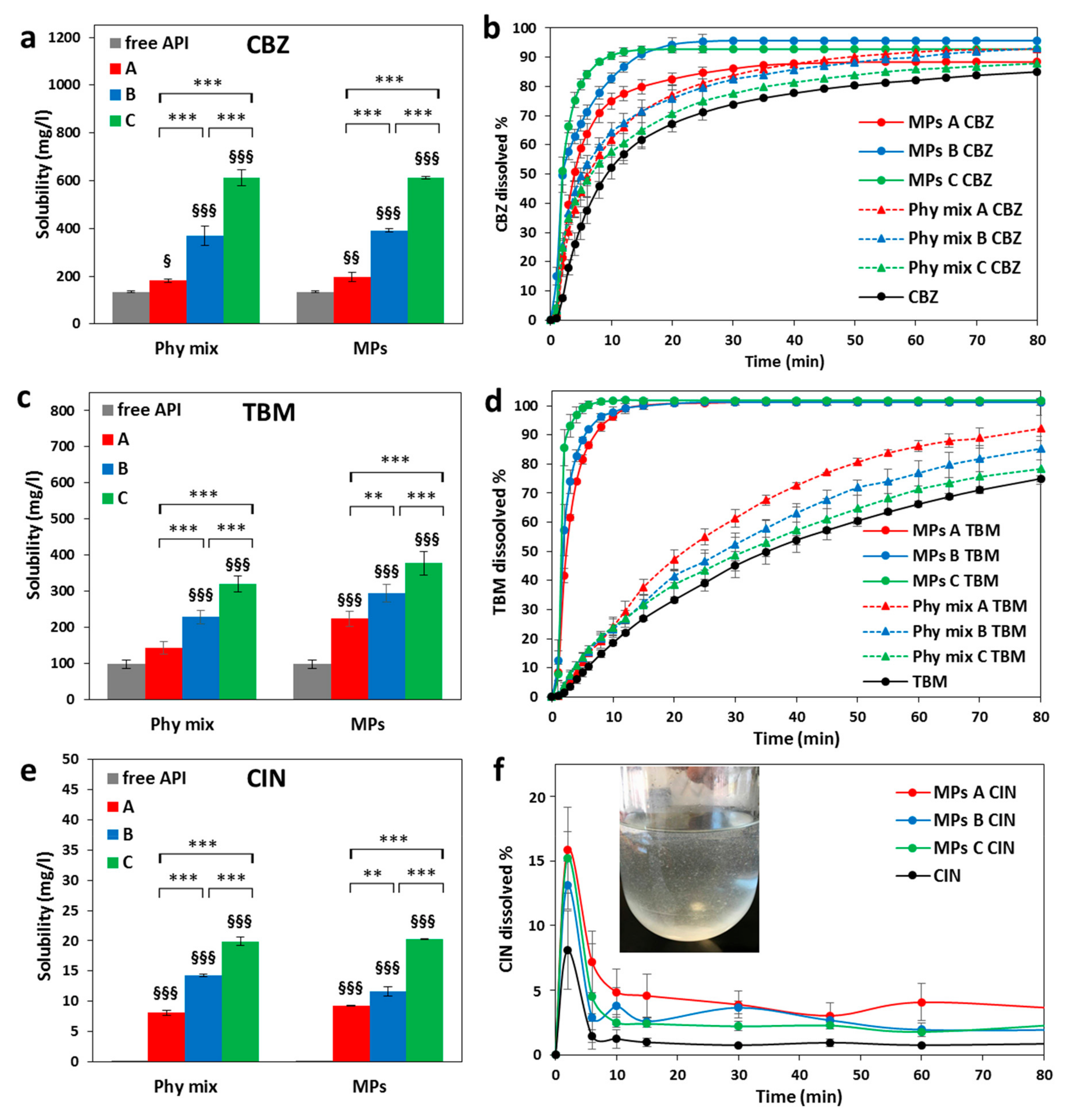 Pharmaceutics Free Full Text Different s Class Ii Drug Gelucire Solid Dispersions Prepared By Spray Congealing Evaluation Of Solid State Properties And In Vitro Performances Html