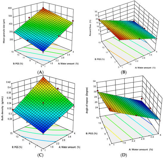 Development of ivermectin orally disintegrating tablets using factorial  design: In-vitro evaluation and in vivo absorption pattern in rats -  ScienceDirect