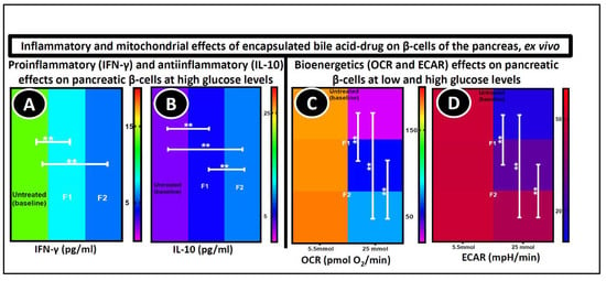 Pharmaceutics Free Full Text Pharmacological And Advanced Cell Respiration Effects Enhanced By Toxic Human Bile Nano Pharmaceuticals Of Probucol Cell Targeting Formulations Html