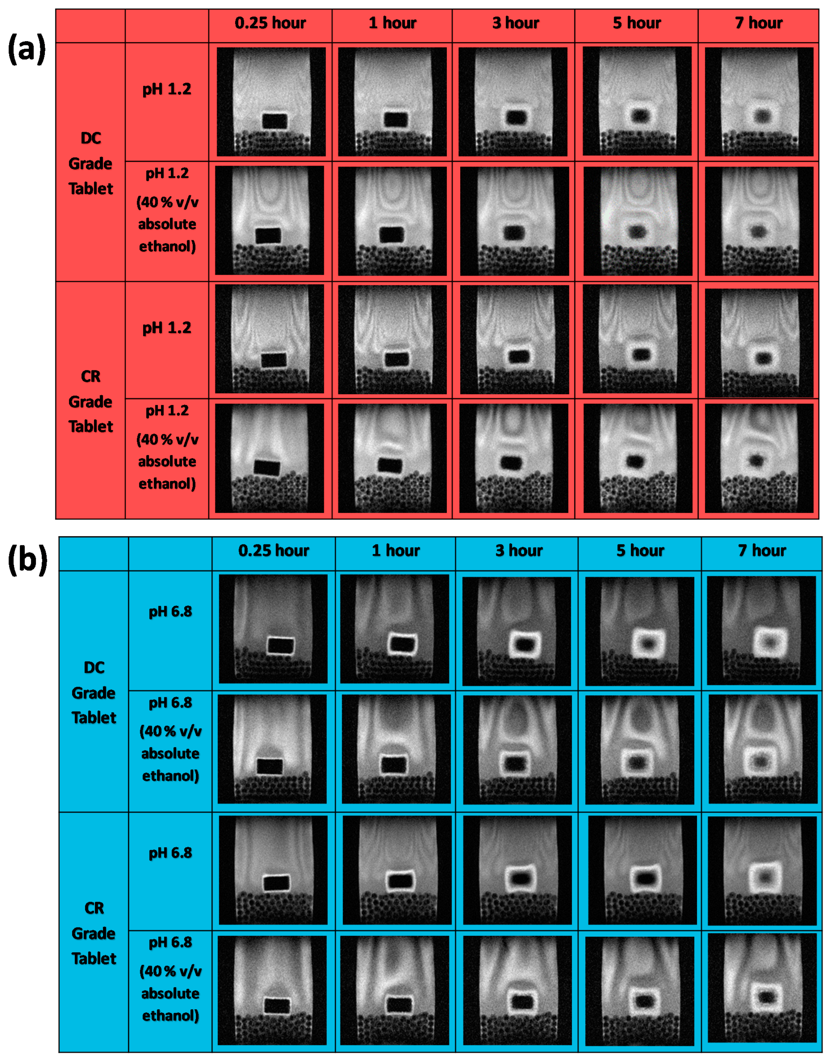 Pharmaceutics Free Full Text Imaging Of The Effect Of Alcohol Containing Media On The Performance Of Hypromellose Hydrophilic Matrix Tablets Comparison Of Direct Compression And Regular Grades Of Polymer Html