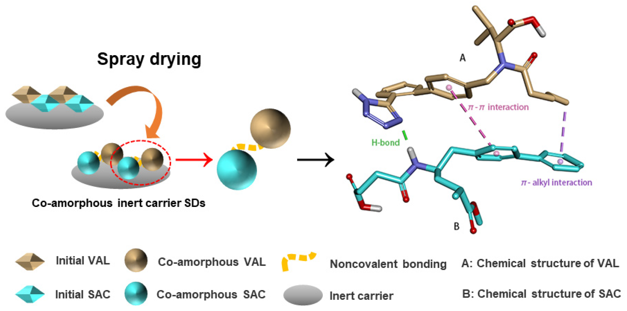 Pharmaceutics | Free Full-Text | Combining Co-Amorphous-Based Spray Drying  with Inert Carriers to Achieve Improved Bioavailability and Excellent  Downstream Manufacturability | HTML