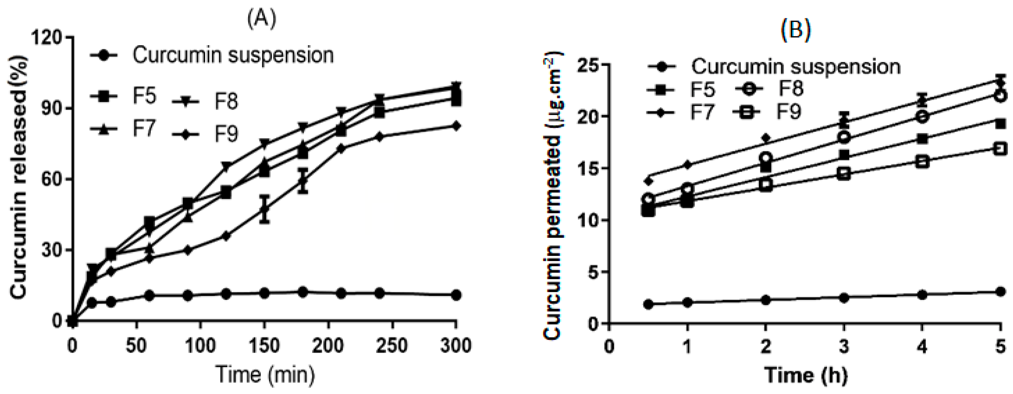 Pharmaceutics Free Full Text Curcumin In Situ Gelling Polymeric Insert With Enhanced Ocular Performance Html