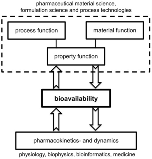 Pharmaceutics Free Full Text Modeling And Simulation Of Process Technology For Nanoparticulate Drug Formulations A Particle Technology Perspective