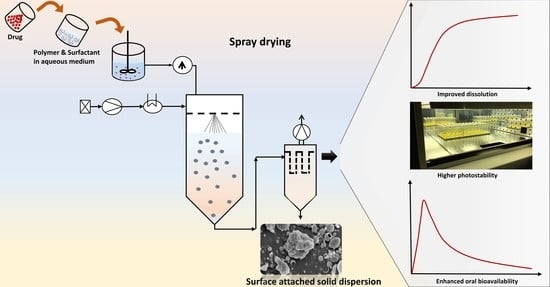 Pharmaceutics | Free Full-Text | Improved Bioavailability and High ...