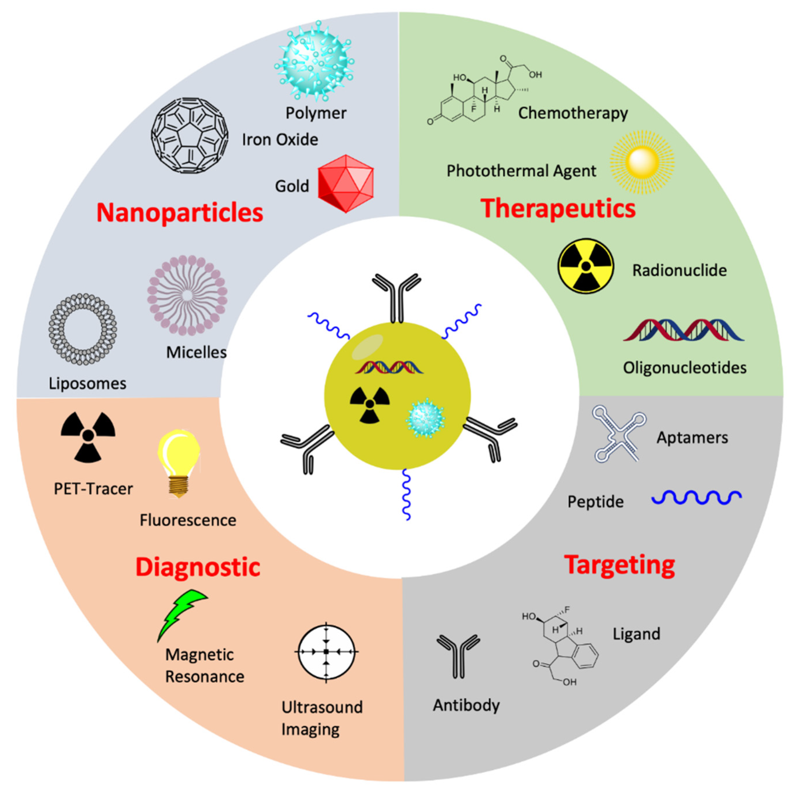 Pharmaceutics Free Full Text Nanovectorization Of Prostate Cancer Treatment Strategies A New Approach To Improved Outcomes Html