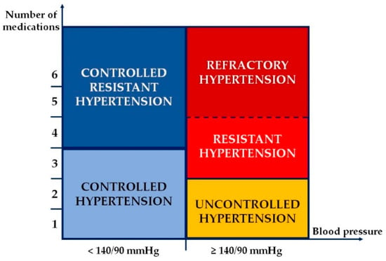 Controlled hypertension shop