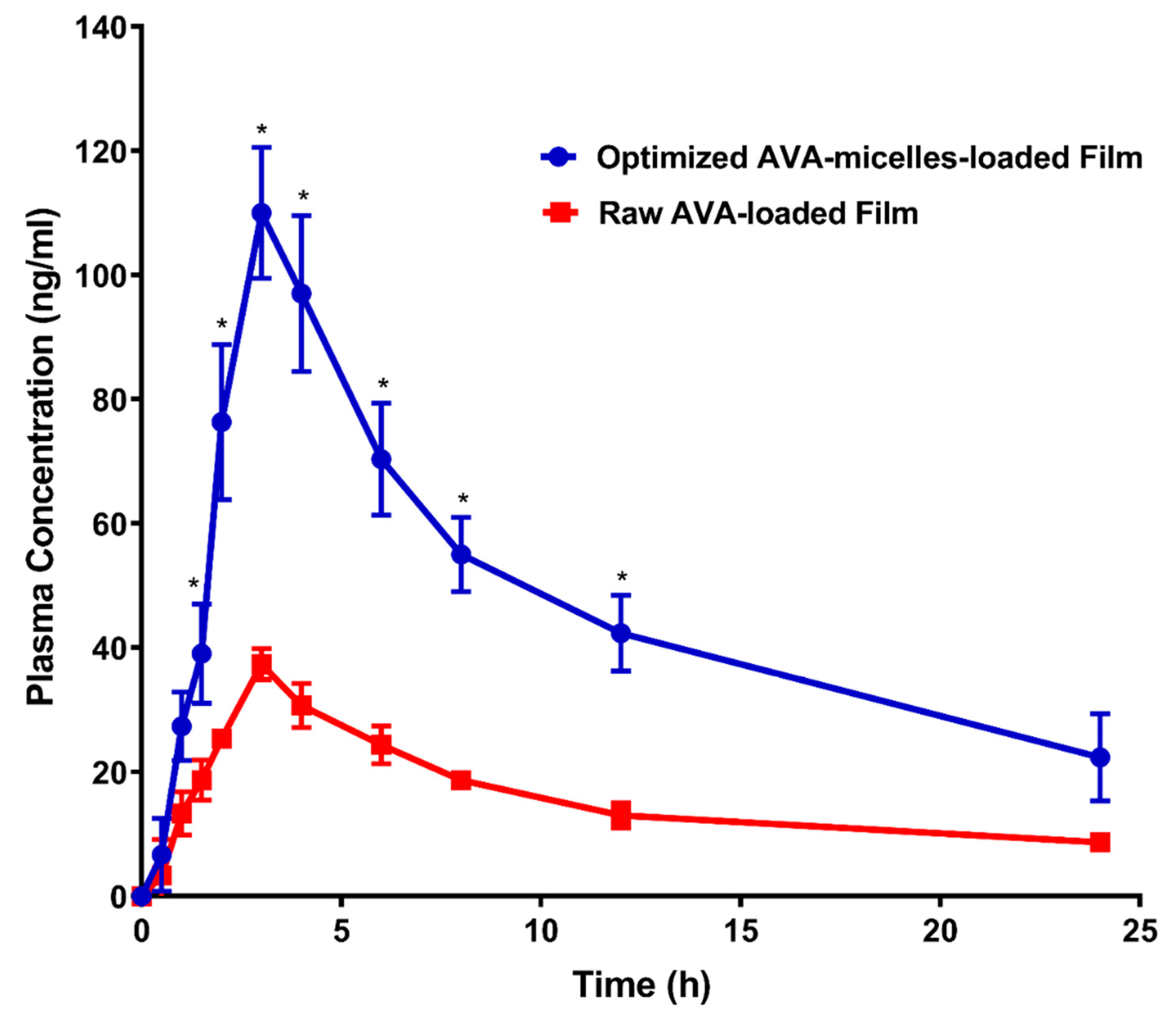 Pharmaceutics | Free Full-Text | Investigating the Potential of Transdermal  Delivery of Avanafil Using Vitamin E-TPGS Based Mixed Micelles Loaded Films  | HTML