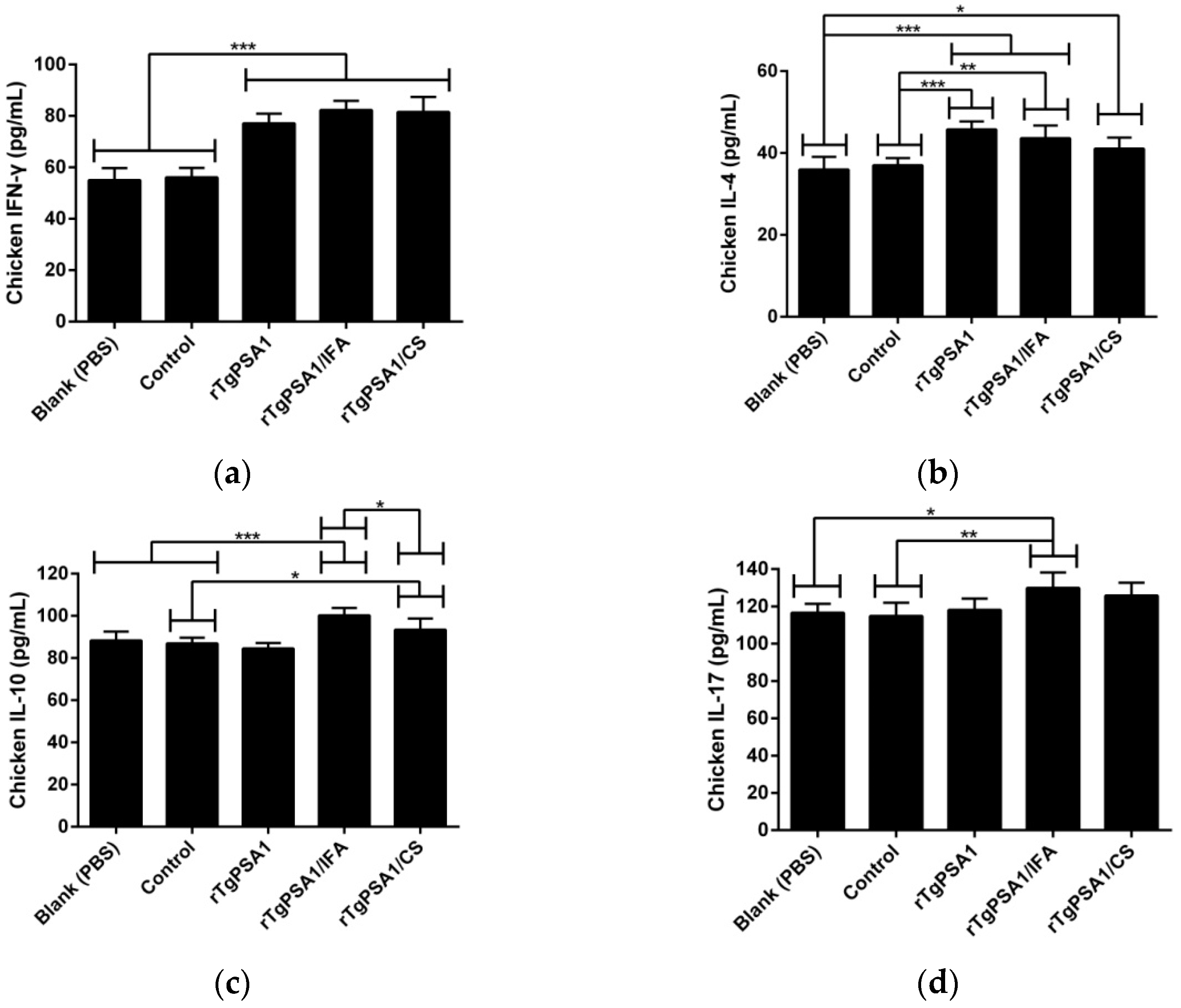 Pharmaceutics Free Full Text Toxoplasma Gondii Proteasome Subunit Alpha Type 1 With Chitosan A Promising Alternative To Traditional Adjuvant Html