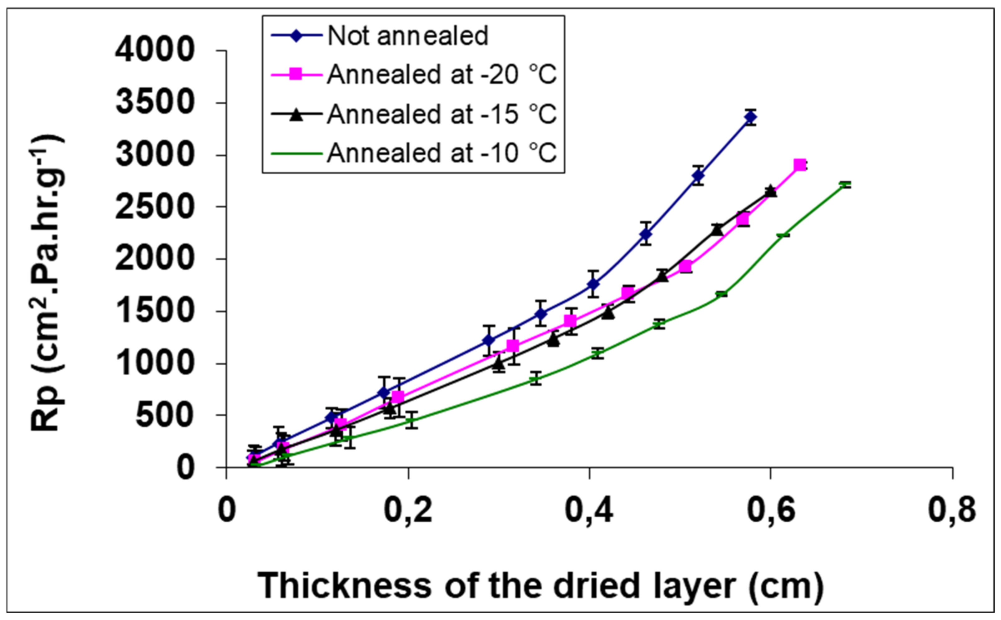 Pharmaceutics | Free Full-Text | Lyophilization Of Nanocapsules ...