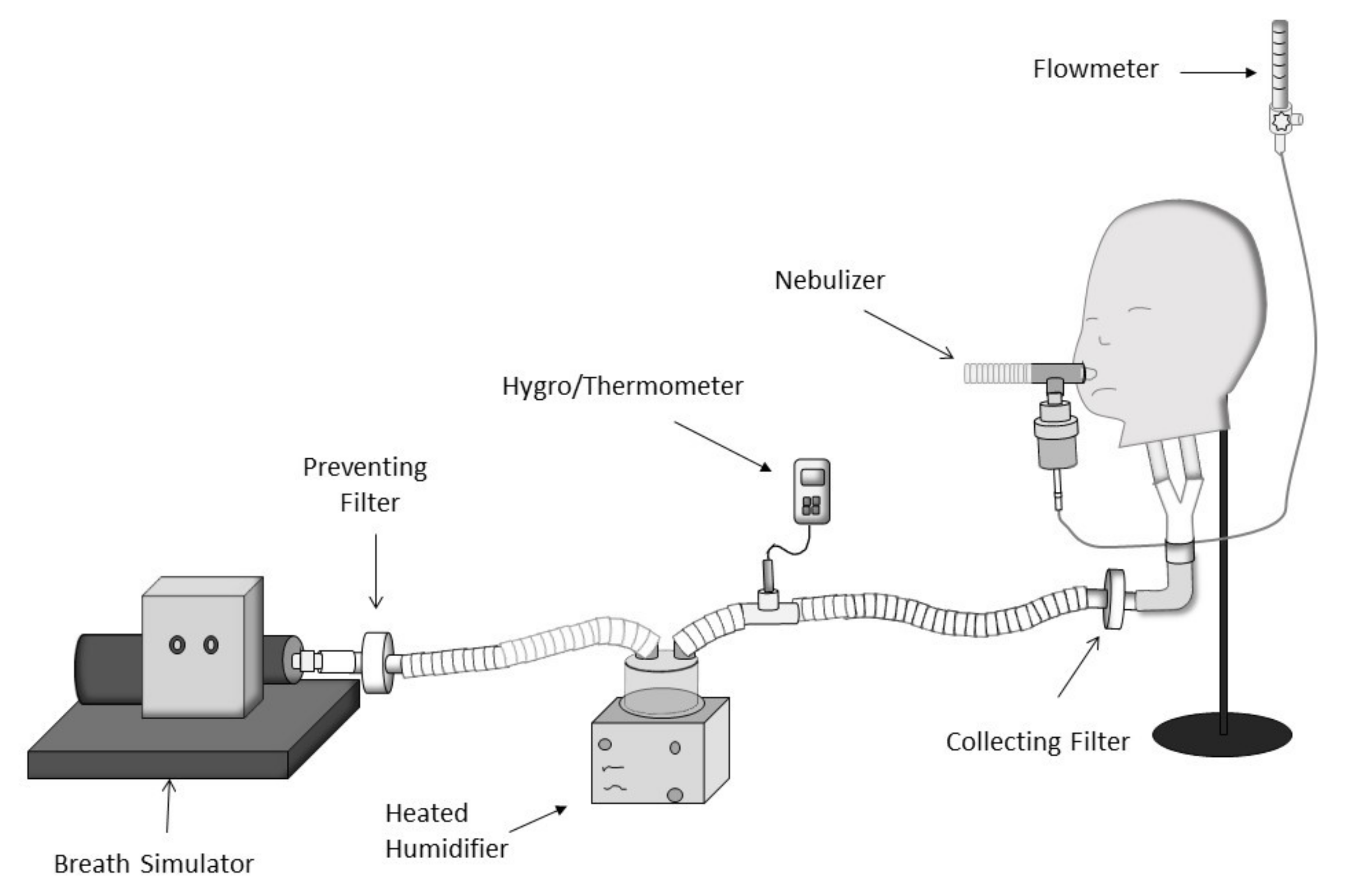 Pharmaceutics | Free Full-Text | Quantifying Delivered Dose with Jet and  Mesh Nebulizers during Spontaneous Breathing, Noninvasive Ventilation, and  Mechanical Ventilation in a Simulated Pediatric Lung Model with Exhaled  Humidity