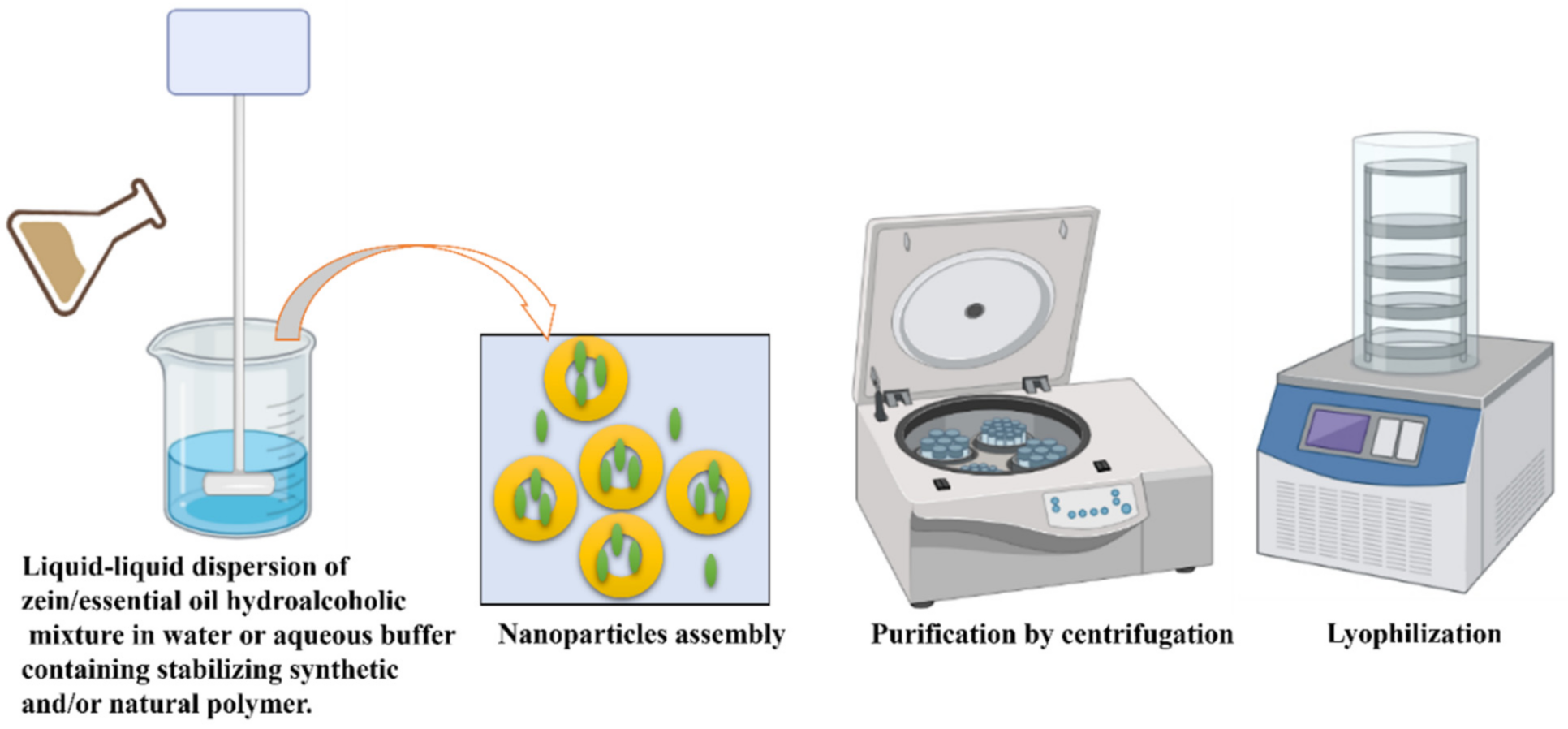 Pharmaceutics | Free Full-Text | Surface-Tailored Zein Nanoparticles ...