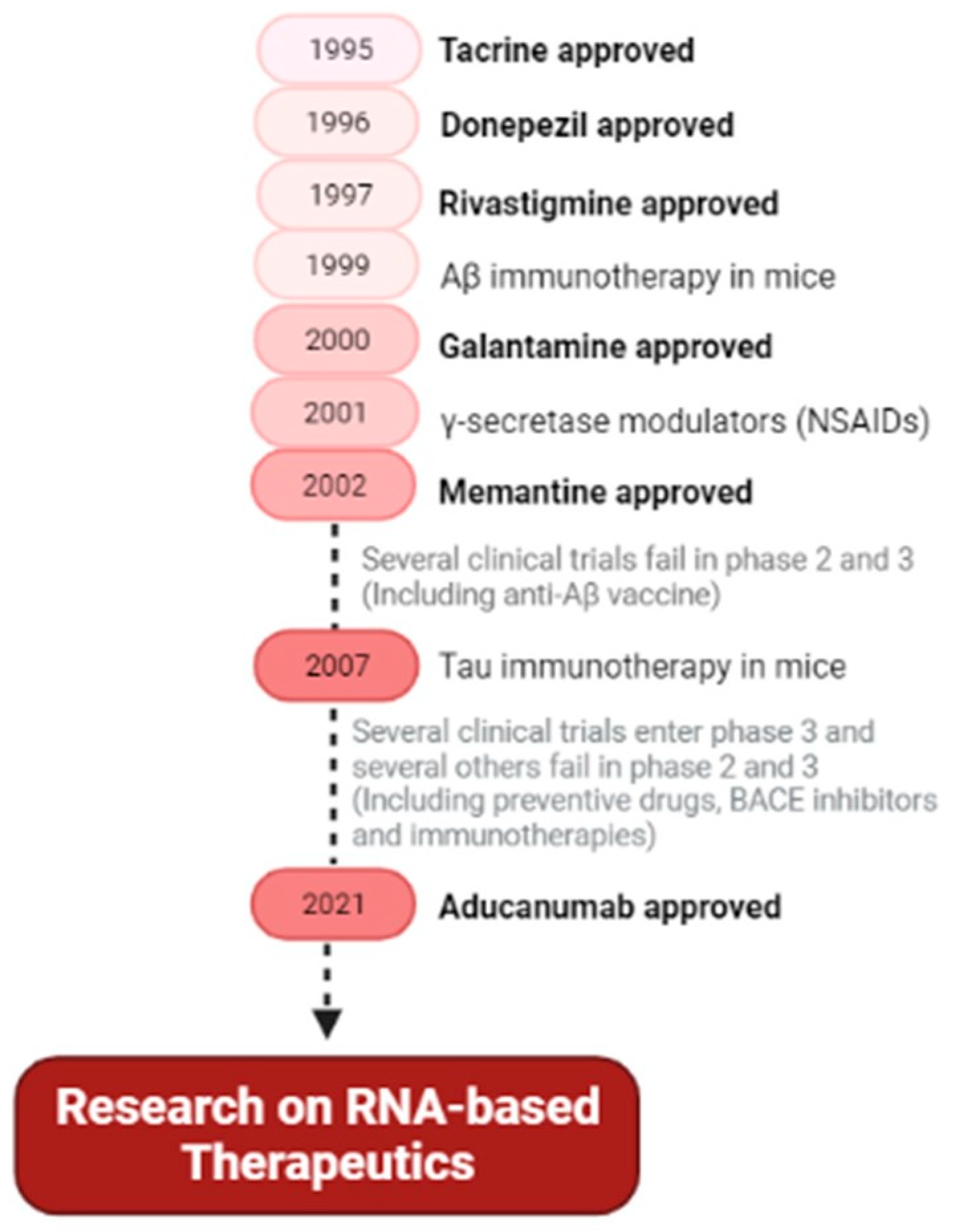 new breakthroughs in alzheimer's research