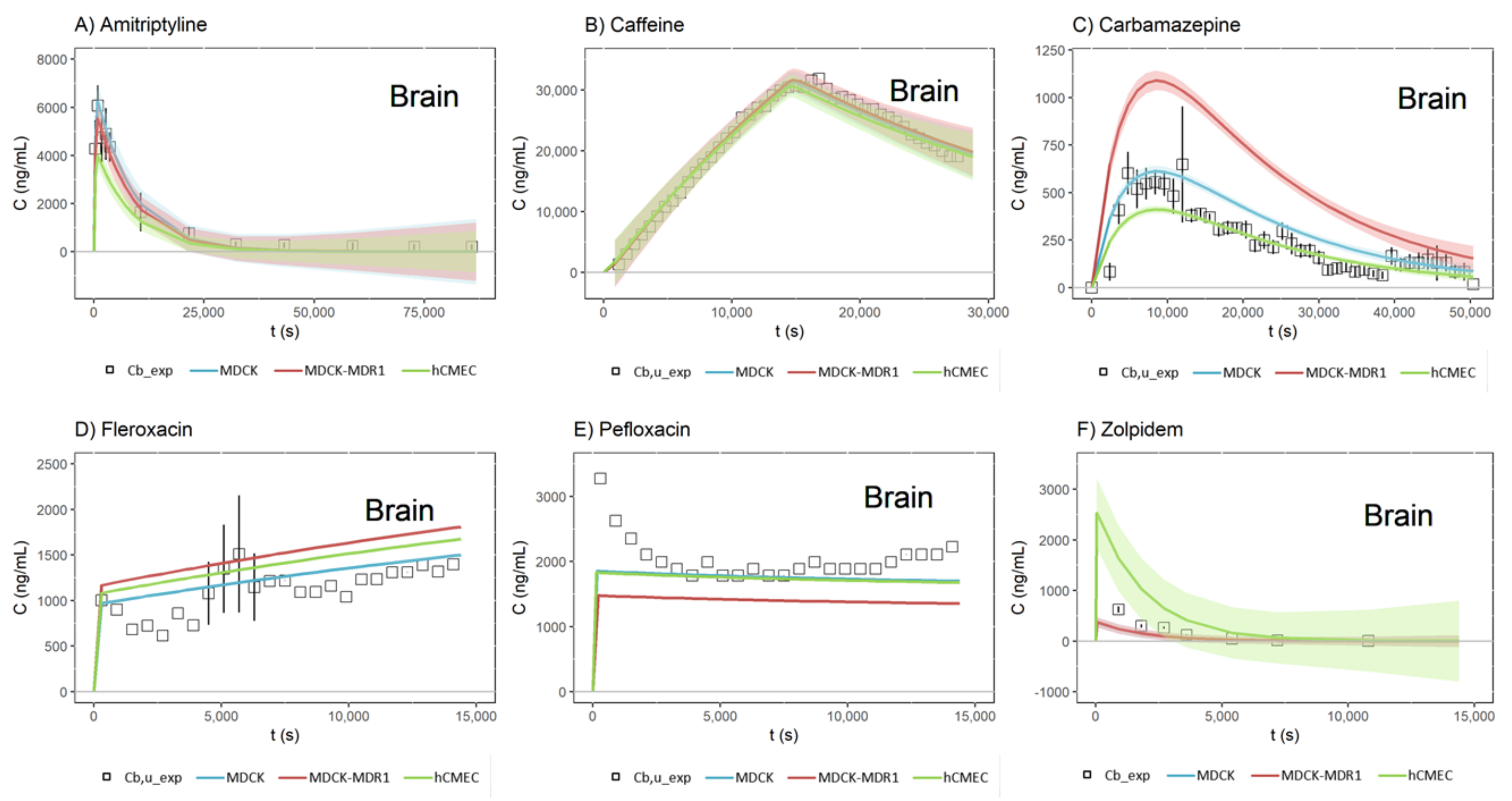 Pharmaceutics | Free Full-Text | Physiologically Based Pharmacokinetic (PBPK)  Modeling for Predicting Brain Levels of Drug in Rat