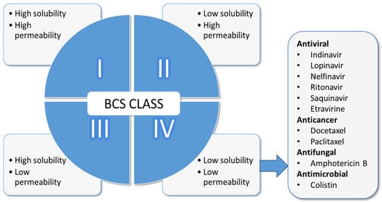 example bcs class 4 drugs