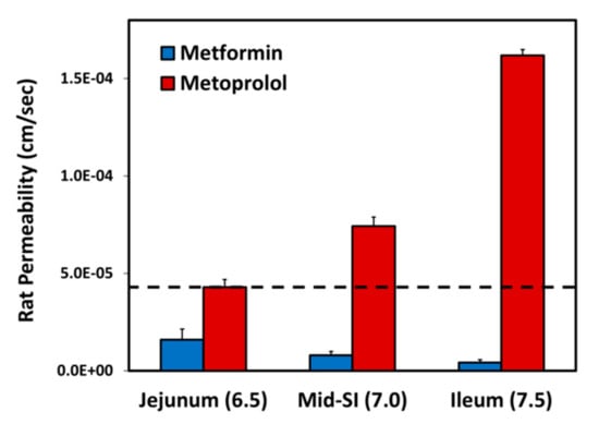 The Low/High BCS Permeability Class Boundary: Physicochemical Comparison of  Metoprolol and Labetalol