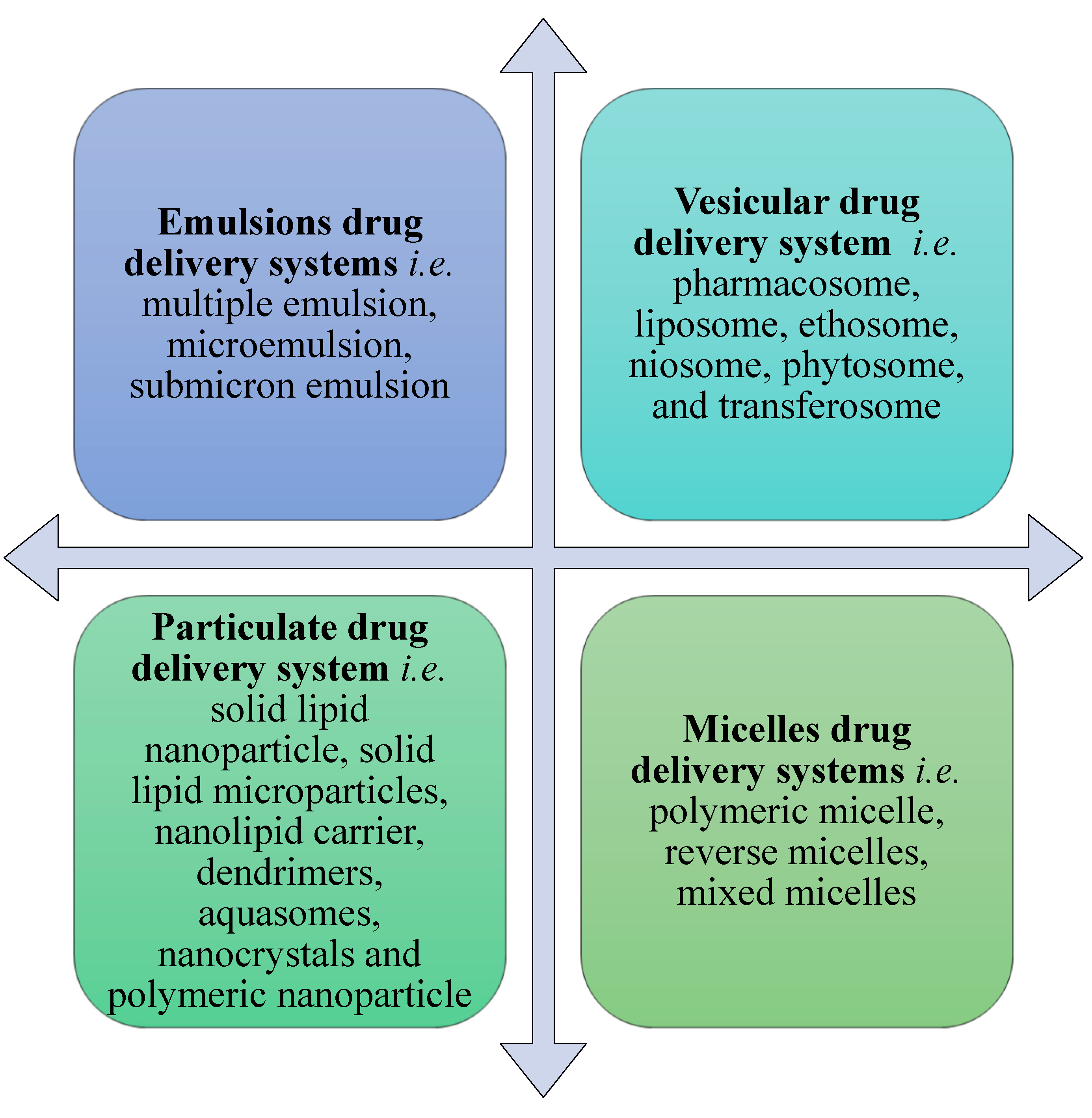 Pharmaceutics Free FullText Promising Strategies of Colloidal Drug