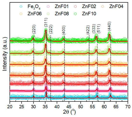 Shaping Up Zn-Doped Magnetite Nanoparticles from Mono- and Bimetallic  Oleates: The Impact of Zn Content, Fe Vacancies, and Morphology on Magnetic  Hyperthermia Performance