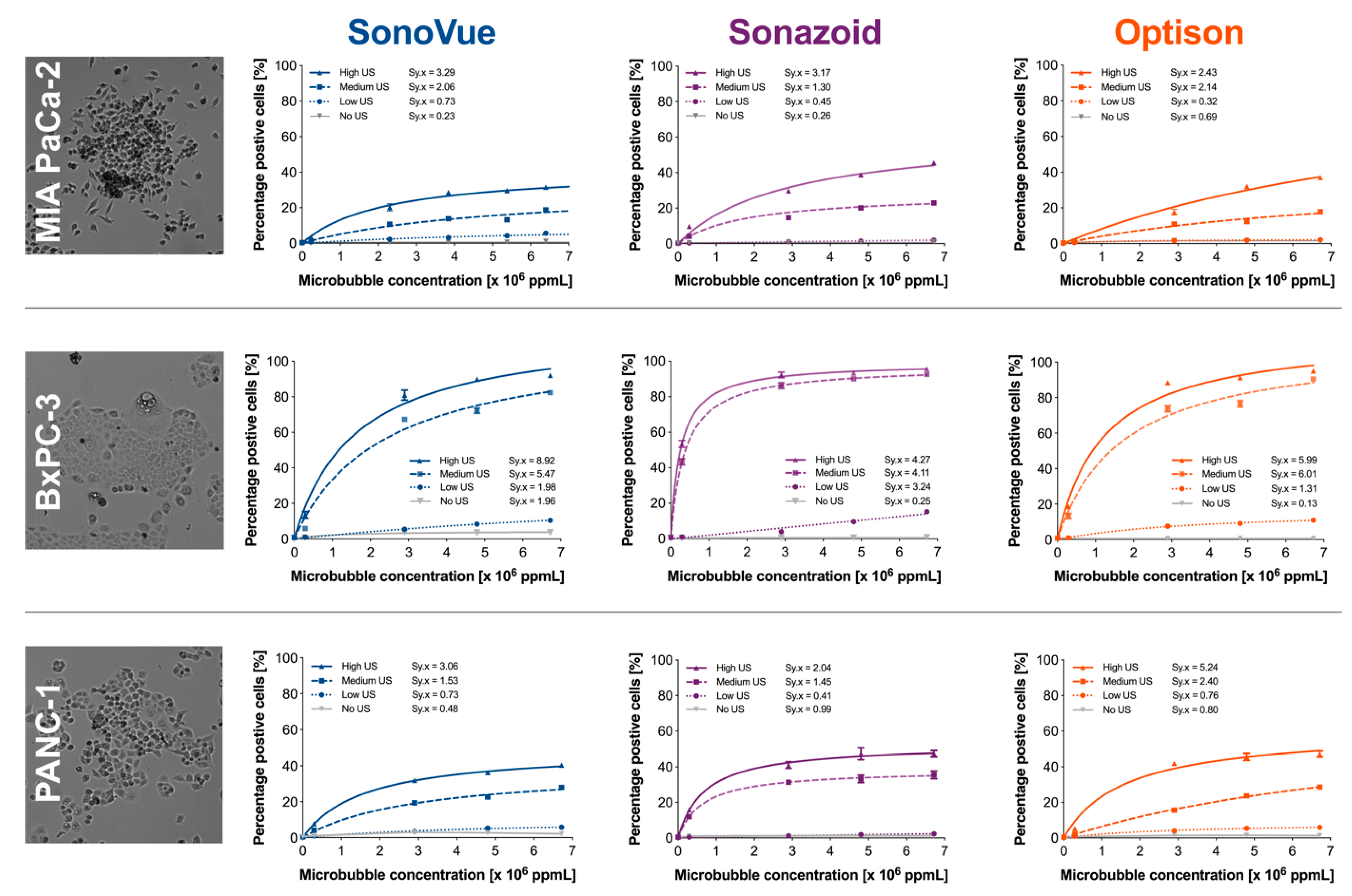 Pharmaceutics | Free Full-Text | SonoVue&reg; vs. Sonazoid&trade; vs.  Optison&trade;: Which Bubble Is Best for Low-Intensity Sonoporation of  Pancreatic Ductal Adenocarcinoma? | HTML