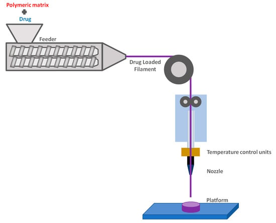 Semi-solid extrusion 3D printing in drug delivery and biomedicine