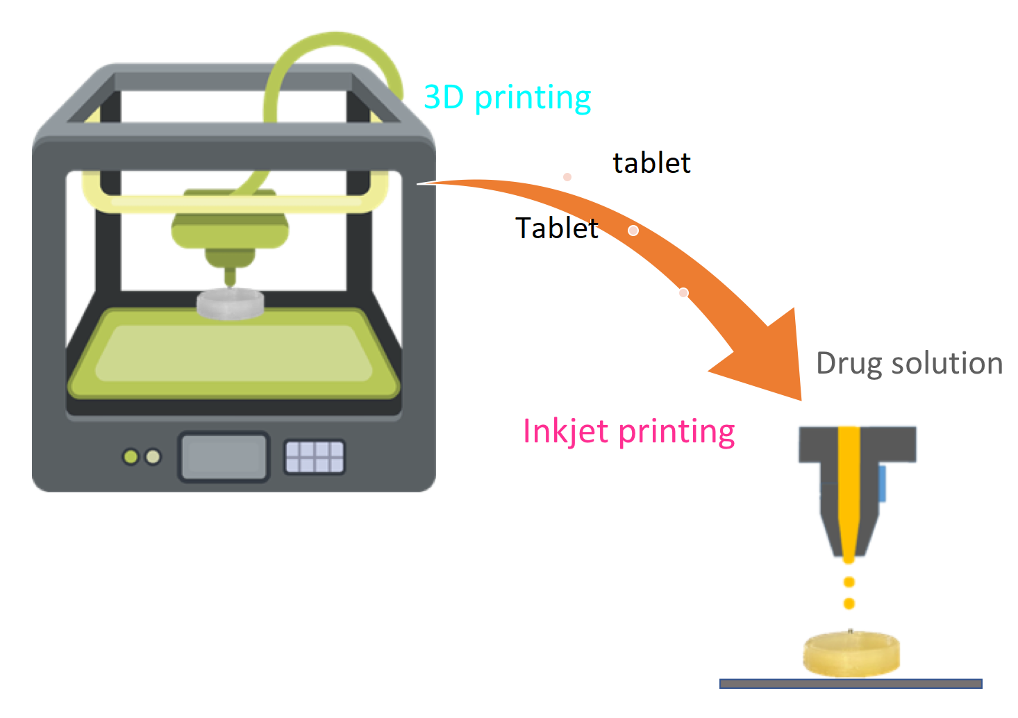 Pharmaceutics | Free Full-Text | Coupling of Fused Deposition Modeling and Inkjet  Printing to Produce Drug Loaded 3D Printed Tablets