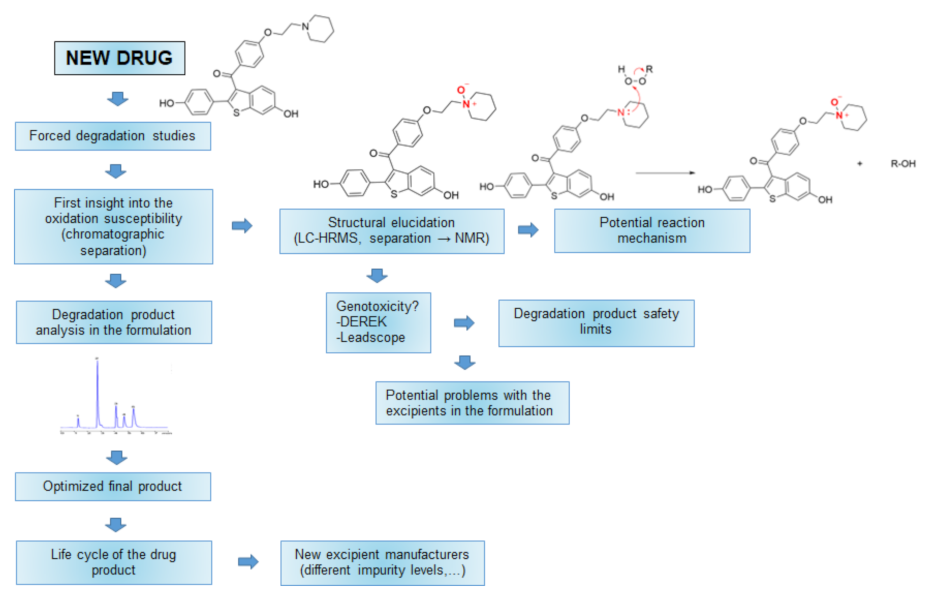 Pharmaceutics | Free Full-Text | Oxidation of Drugs during Drug