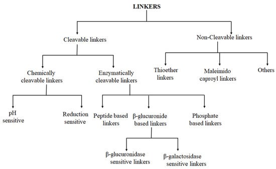 Pharmaceutics | Free Full-Text | Linkers: An Assurance for Controlled ...