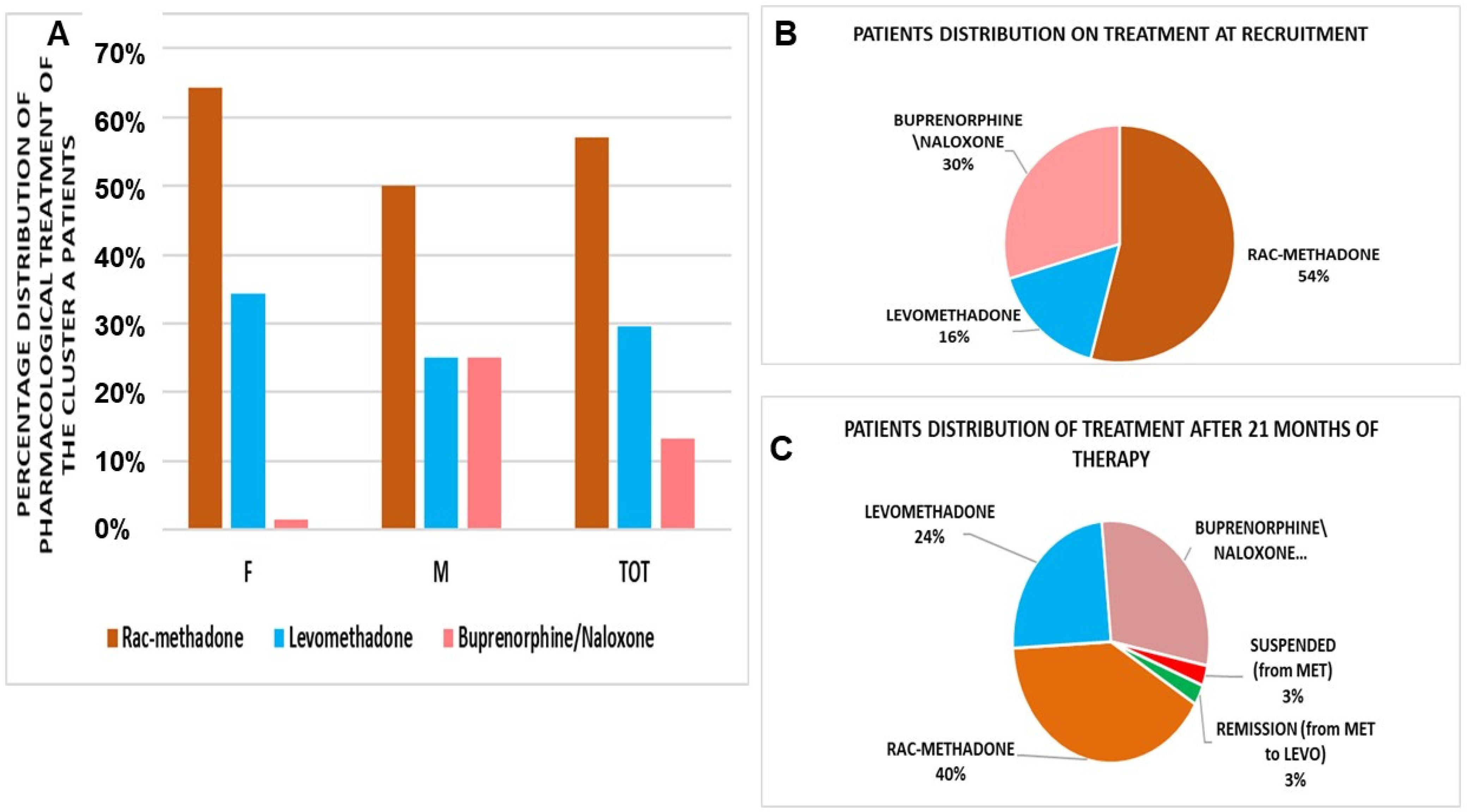 Pharmaceutics | Free Full-Text | Multicenter Observational/Exploratory  Study Addressed to the Evaluation of the Effectiveness and Safety of  Pharmacological Therapy in Opioid-Dependent Patients in Maintenance Therapy  in Southern Italy