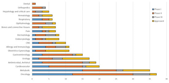 Development of Peptide Biopharmaceuticals in Russia - MDPI