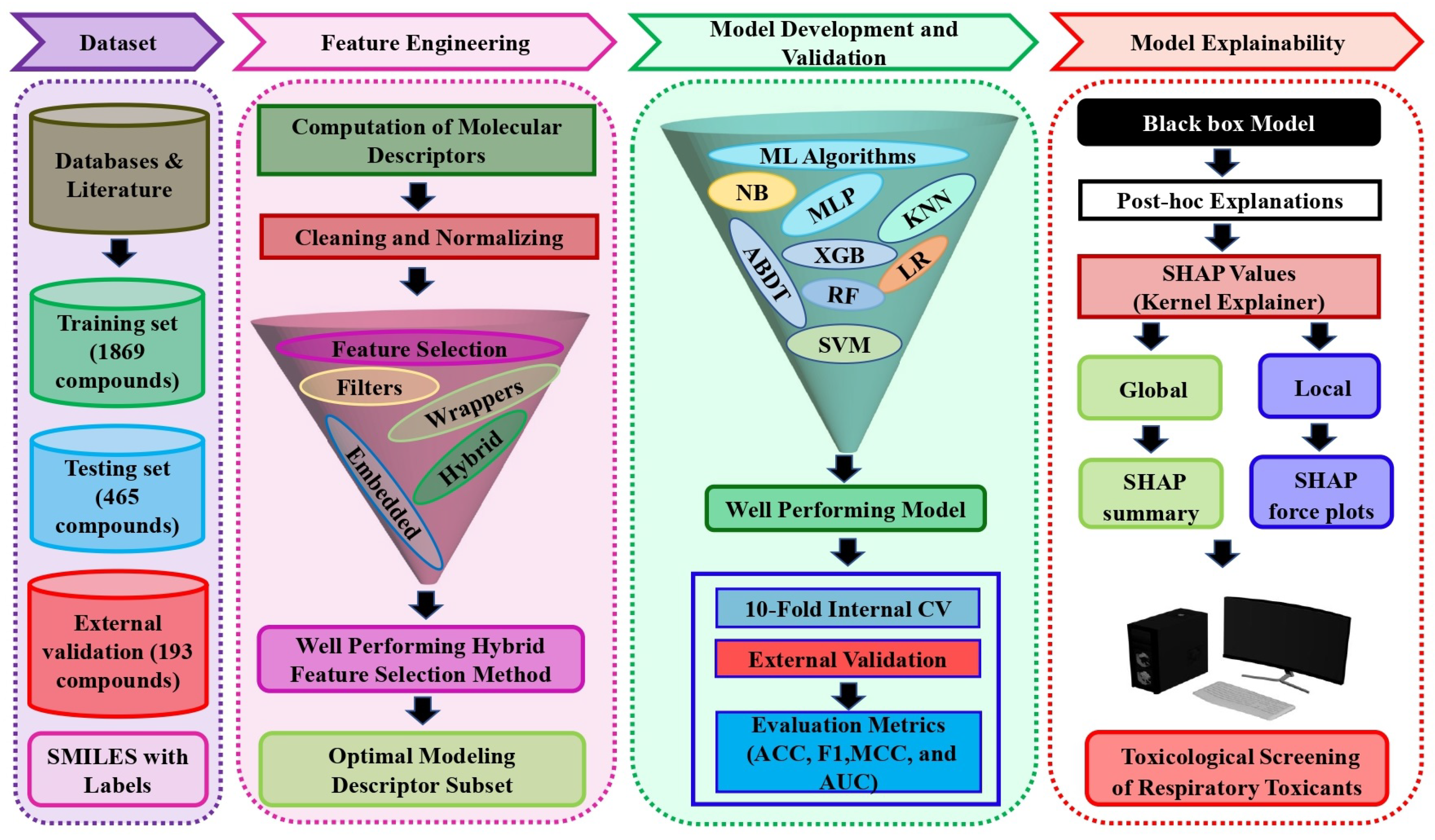 Machine Learning Toxicity Prediction: Latest Advances by Toxicity