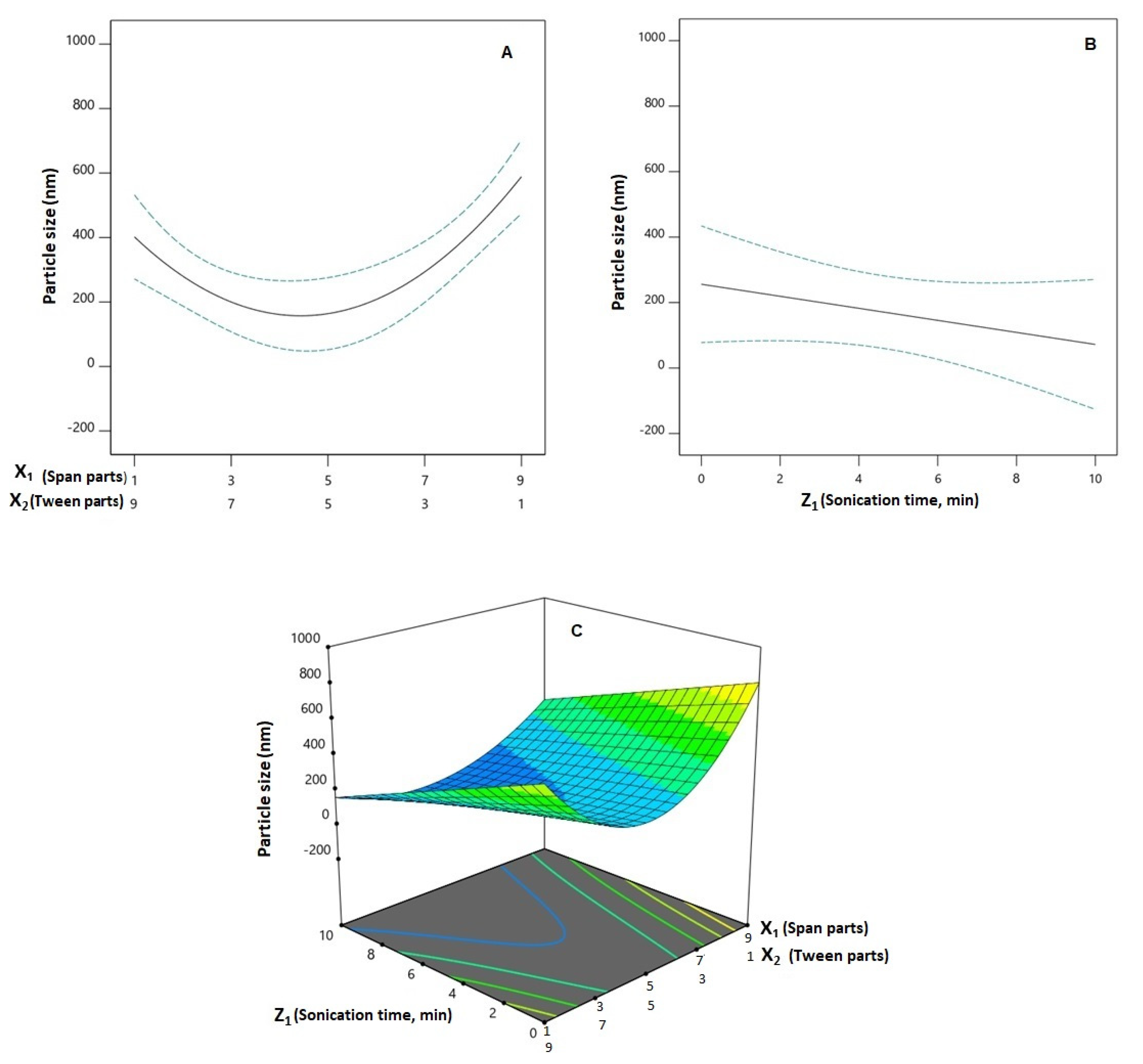 Pharmaceutics | Free Full-Text | Merging Experimental Design and ...