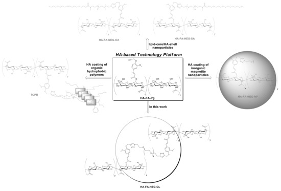 Pharmaceutics | Free Full-Text | Click-Chemistry Cross-Linking of  Hyaluronan Graft Copolymers