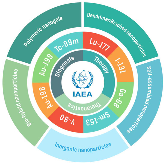 Pharmaceutics | Free Full-Text | IAEA Contribution to Nanosized ...