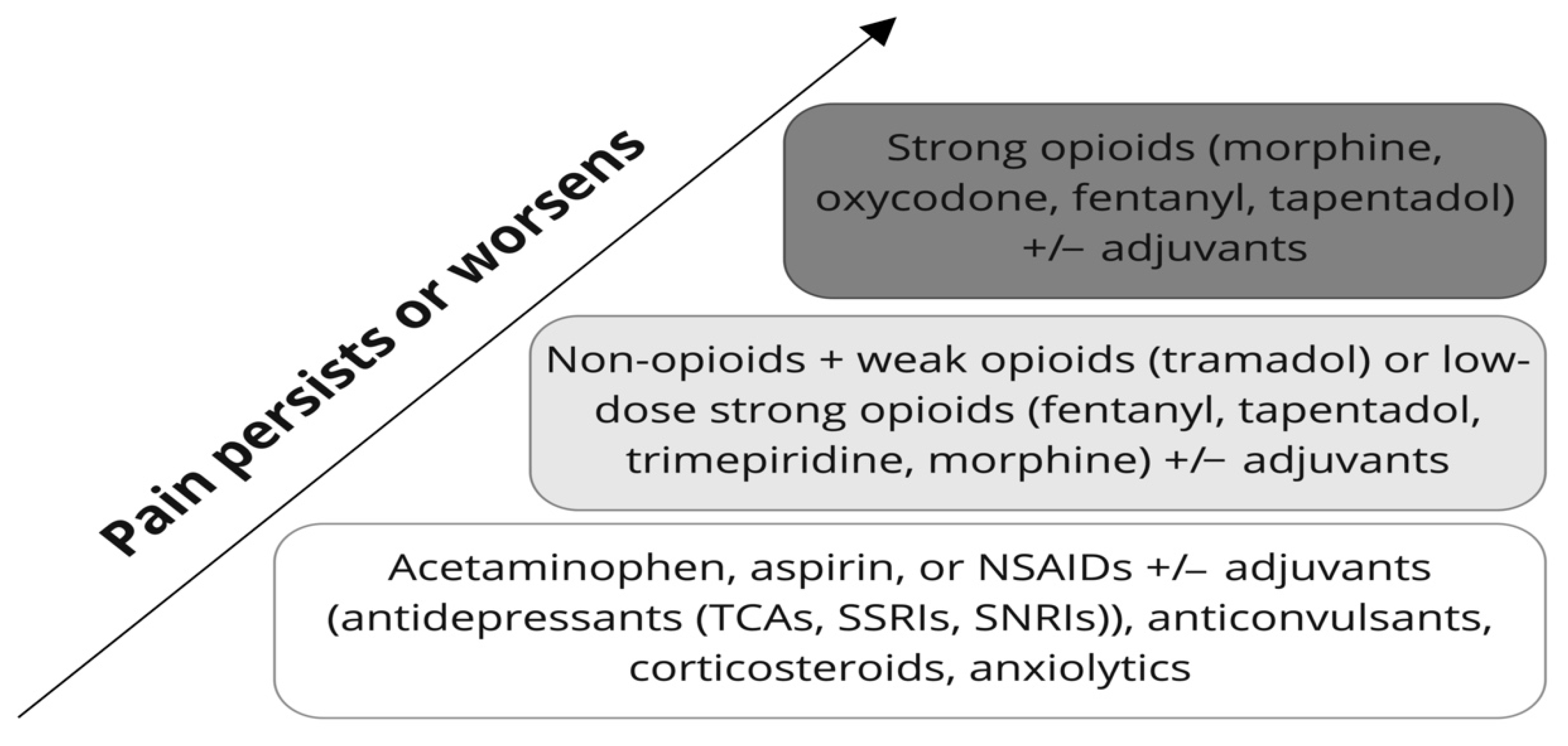 Pharmaceutics | Free Full-Text | Pharmacogenetics and Pain Treatment with a  Focus on Non-Steroidal Anti-Inflammatory Drugs (NSAIDs) and  Antidepressants: A Systematic Review