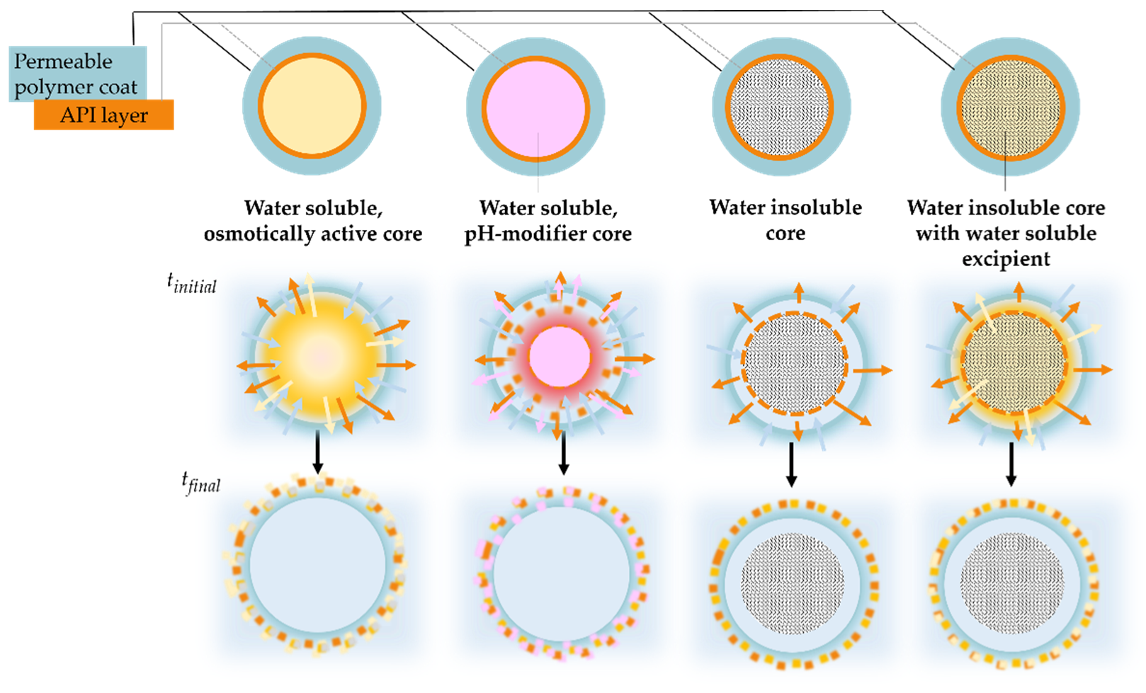 Pharmaceutics | Free Full-Text | Review on Starter Pellets: Inert and  Functional Cores