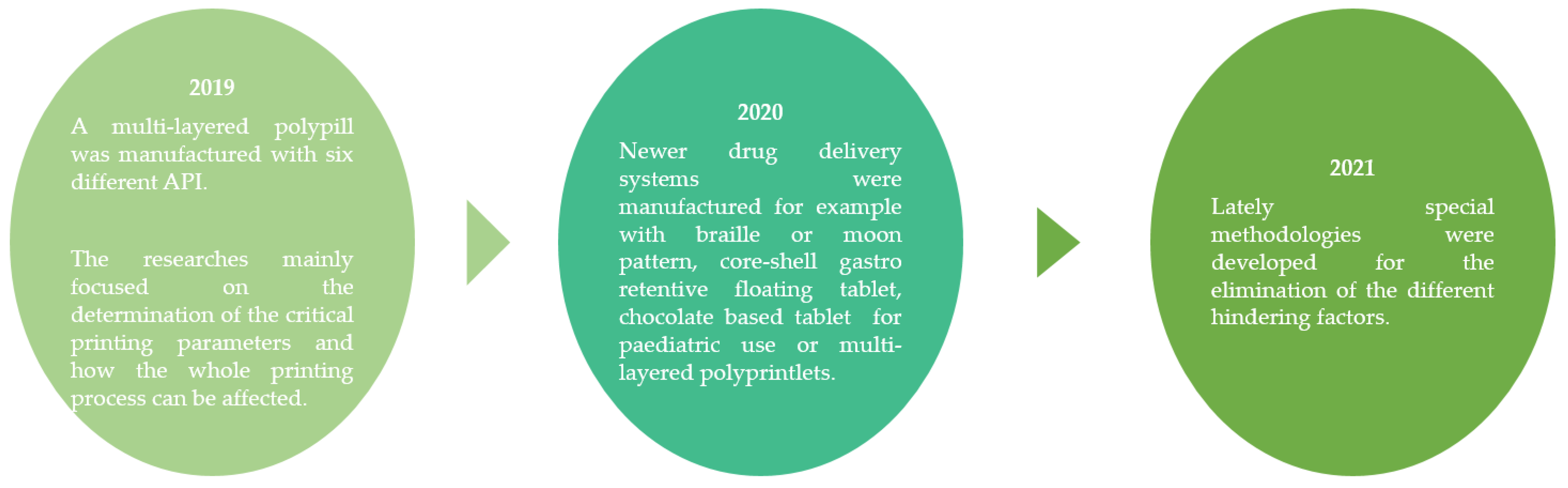 Pharmaceutics Free Full Text The Evolution Of The 3d Printed Drug Delivery Systems A Review Html
