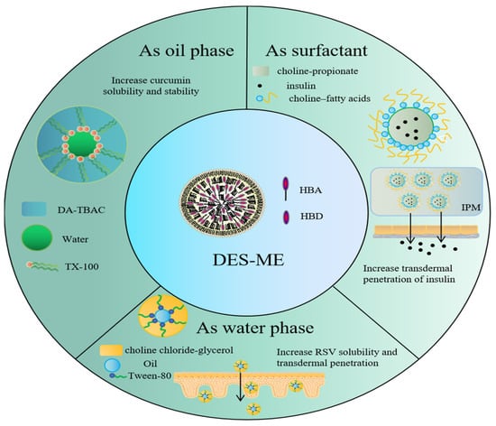 Pharmaceutics Free Full Text Deep Eutectic Systems as Novel