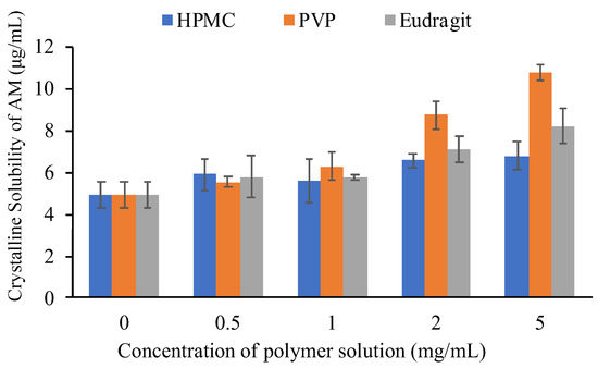 Pharmaceutics | Free Full-Text | Inhibition of Crystal Nucleation and  Growth in Aqueous Drug Solutions: Impact of Different Polymers on the  Supersaturation Profiles of Amorphous Drugs—The Case of  Alpha-Mangostin